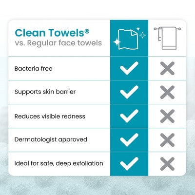 Clean Skin Club Clean Towels Blemish Control XL 50ct - New